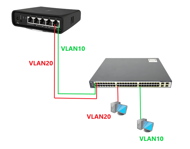 Настройка VLAN между роутером, коммутатором MikroTik(L3) и коммутатором Cisco(L2)